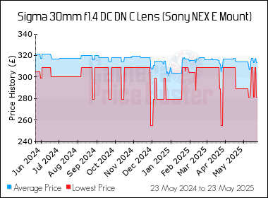 Best Price History for the Sigma 30mm f1.4 DC DN C Lens (Sony NEX E Mount)