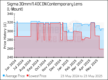 Best Price History for the Sigma 30mm f1.4 DC DN Contemporary Lens (L-Mount)