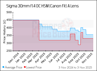 Best Price History for the Sigma 30mm f1.4 DC HSM (Canon Fit) A Lens