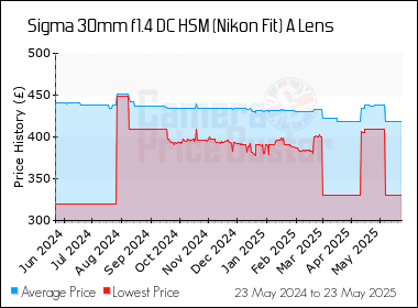 Best Price History for the Sigma 30mm f1.4 DC HSM (Nikon Fit) A Lens