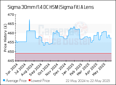 Best Price History for the Sigma 30mm f1.4 DC HSM (Sigma Fit) A Lens