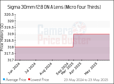 Best Price History for the Sigma 30mm f2.8 DN A Lens (Micro Four Thirds)