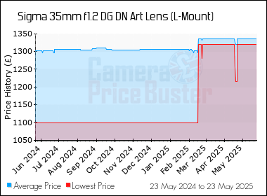 Best Price History for the Sigma 35mm f1.2 DG DN Art Lens (L-Mount)