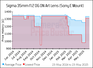 Best Price History for the Sigma 35mm f1.2 DG DN Art Lens (Sony E Mount)
