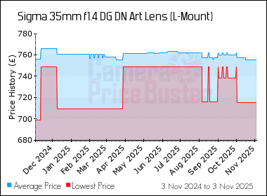 Best Price History for the Sigma 35mm f1.4 DG DN Art Lens (L-Mount)