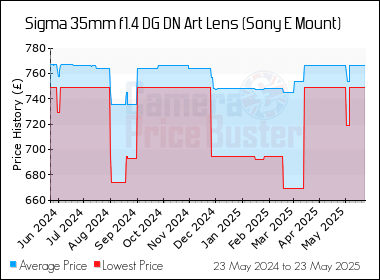 Best Price History for the Sigma 35mm f1.4 DG DN Art Lens (Sony E Mount)