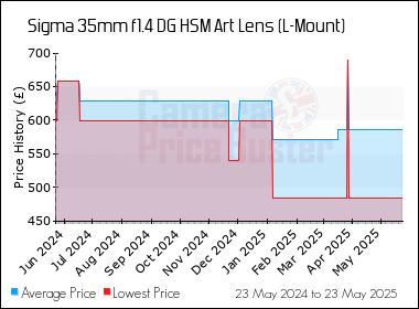 Best Price History for the Sigma 35mm f1.4 DG HSM Art Lens (L-Mount)