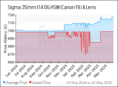 Best Price History for the Sigma 35mm f1.4 DG HSM (Canon Fit) A Lens