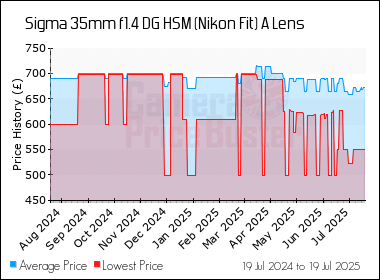 Best Price History for the Sigma 35mm f1.4 DG HSM (Nikon Fit) A Lens