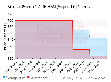 Best Price History for the Sigma 35mm f1.4 DG HSM (Sigma Fit) A Lens