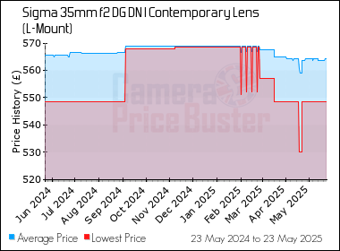 Best Price History for the Sigma 35mm f2 DG DN I Contemporary Lens (L-Mount)