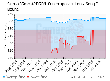 Best Price History for the Sigma 35mm f2 DG DN I Contemporary Lens (Sony E Mount)