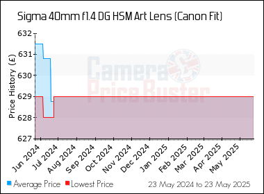 Best Price History for the Sigma 40mm f1.4 DG HSM Art Lens (Canon Fit)