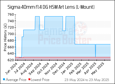 Best Price History for the Sigma 40mm f1.4 DG HSM Art Lens (L-Mount)