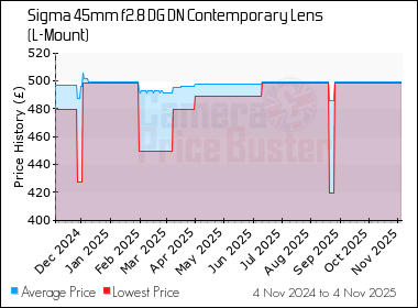 Best Price History for the Sigma 45mm f2.8 DG DN Contemporary Lens (L-Mount)