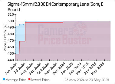 Best Price History for the Sigma 45mm f2.8 DG DN Contemporary Lens (Sony E Mount)