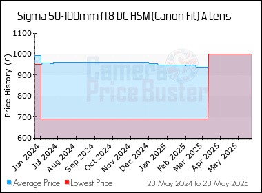 Best Price History for the Sigma 50-100mm f1.8 DC HSM (Canon Fit) A Lens