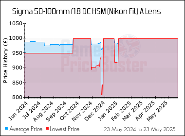 Best Price History for the Sigma 50-100mm f1.8 DC HSM (Nikon Fit) A Lens