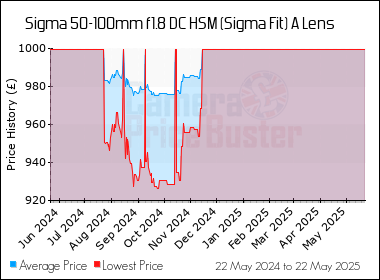 Best Price History for the Sigma 50-100mm f1.8 DC HSM (Sigma Fit) A Lens
