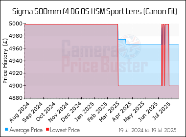 Best Price History for the Sigma 500mm f4 DG OS HSM Sport Lens (Canon Fit)