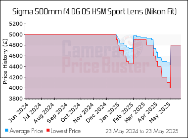 Best Price History for the Sigma 500mm f4 DG OS HSM Sport Lens (Nikon Fit)