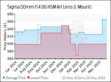 Best Price History for the Sigma 50mm f1.4 DG HSM Art Lens (L-Mount)