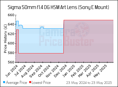 Best Price History for the Sigma 50mm f1.4 DG HSM Art Lens (Sony E Mount)