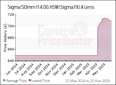 Best Price History for the Sigma 50mm f1.4 DG HSM (Sigma Fit) A Lens