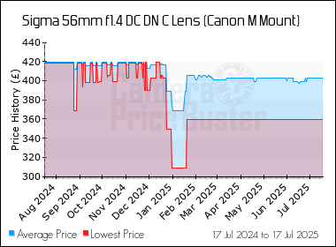Best Price History for the Sigma 56mm f1.4 DC DN C Lens (Canon M Mount)