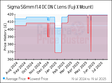 Best Price History for the Sigma 56mm f1.4 DC DN C Lens (Fuji X Mount)