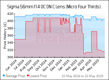 Best Price History for the Sigma 56mm f1.4 DC DN C Lens (Micro Four Thirds)