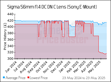 Best Price History for the Sigma 56mm f1.4 DC DN C Lens (Sony E-Mount)