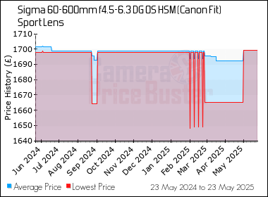 Best Price History for the Sigma 60-600mm f4.5-6.3 DG OS HSM (Canon Fit) Sport Lens
