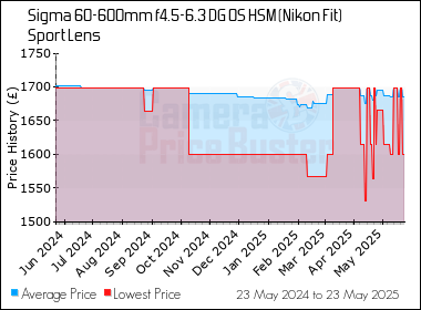 Best Price History for the Sigma 60-600mm f4.5-6.3 DG OS HSM (Nikon Fit) Sport Lens