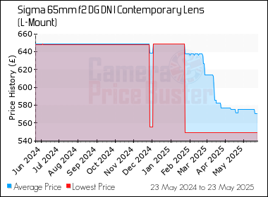 Best Price History for the Sigma 65mm f2 DG DN I Contemporary Lens (L-Mount)