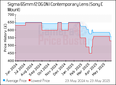Best Price History for the Sigma 65mm f2 DG DN I Contemporary Lens (Sony E Mount)