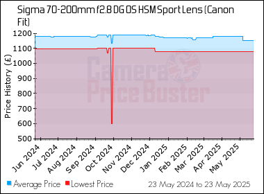 Best Price History for the Sigma 70-200mm f2.8 DG OS HSM Sport Lens (Canon Fit)