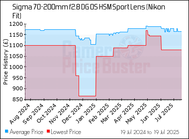 Best Price History for the Sigma 70-200mm f2.8 DG OS HSM Sport Lens (Nikon Fit)