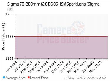 Best Price History for the Sigma 70-200mm f2.8 DG OS HSM Sport Lens (Sigma Fit)