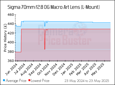 Best Price History for the Sigma 70mm f2.8 DG Macro Art Lens (L-Mount)