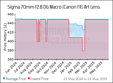 Best Price History for the Sigma 70mm f2.8 DG Macro (Canon Fit) Art Lens