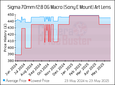Best Price History for the Sigma 70mm f2.8 DG Macro (Sony E Mount) Art Lens