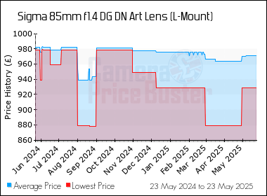 Best Price History for the Sigma 85mm f1.4 DG DN Art Lens (L-Mount)