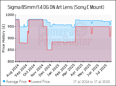 Best Price History for the Sigma 85mm f1.4 DG DN Art Lens (Sony E Mount)
