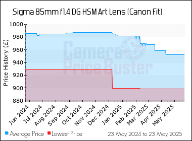 Best Price History for the Sigma 85mm f1.4 DG HSM Art Lens (Canon Fit)