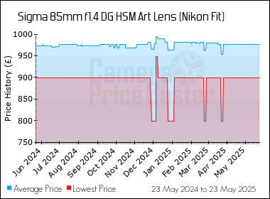 Best Price History for the Sigma 85mm f1.4 DG HSM Art Lens (Nikon Fit)