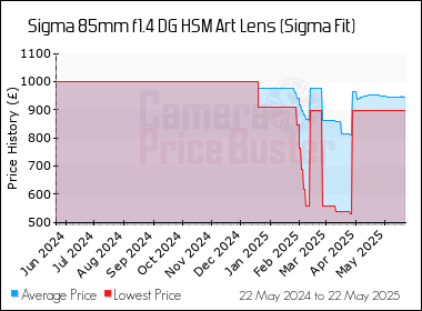 Best Price History for the Sigma 85mm f1.4 DG HSM Art Lens (Sigma Fit)