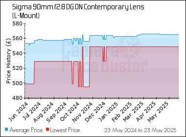 Best Price History for the Sigma 90mm f2.8 DG DN Contemporary Lens (L-Mount)