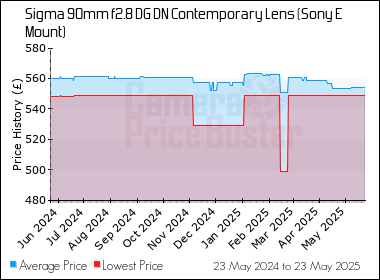 Best Price History for the Sigma 90mm f2.8 DG DN Contemporary Lens (Sony E Mount)
