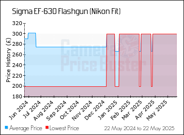 Best Price History for the Sigma EF-630 Flashgun (Nikon Fit)